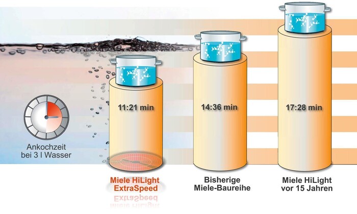Quelle: Miele Quelle: Miele